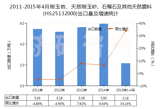 2011-2015年4月剛玉巖、天然剛玉砂、石榴石及其他天然磨料(HS25132000)出口量及增速統(tǒng)計(jì)